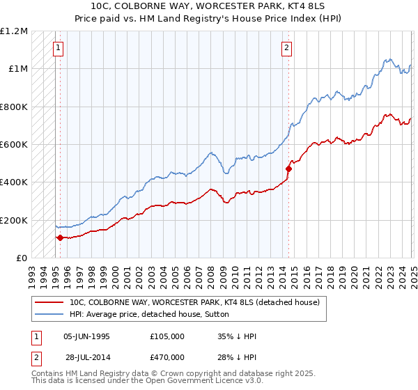 10C, COLBORNE WAY, WORCESTER PARK, KT4 8LS: Price paid vs HM Land Registry's House Price Index