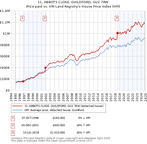 11, ABBOTS CLOSE, GUILDFORD, GU2 7RW: Price paid vs HM Land Registry's House Price Index