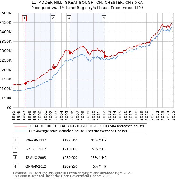 11, ADDER HILL, GREAT BOUGHTON, CHESTER, CH3 5RA: Price paid vs HM Land Registry's House Price Index