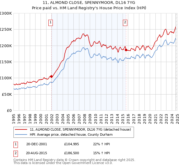 11, ALMOND CLOSE, SPENNYMOOR, DL16 7YG: Price paid vs HM Land Registry's House Price Index