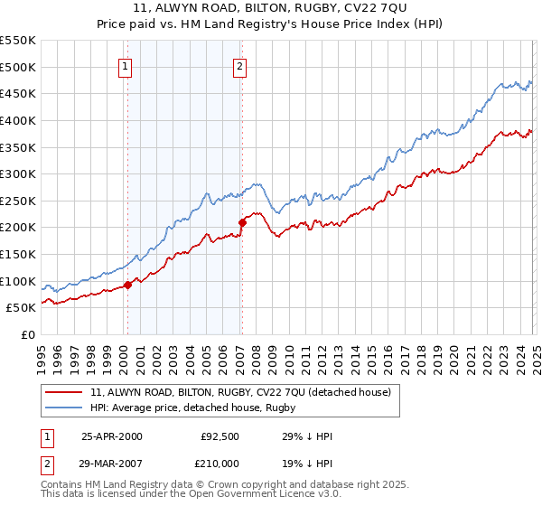 11, ALWYN ROAD, BILTON, RUGBY, CV22 7QU: Price paid vs HM Land Registry's House Price Index