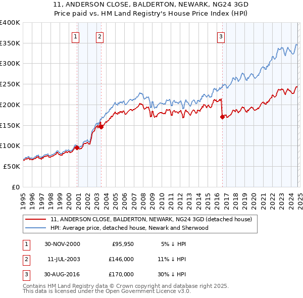 11, ANDERSON CLOSE, BALDERTON, NEWARK, NG24 3GD: Price paid vs HM Land Registry's House Price Index