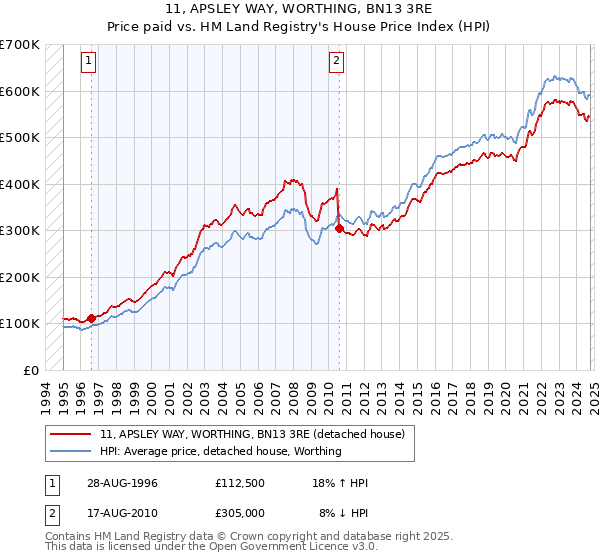 11, APSLEY WAY, WORTHING, BN13 3RE: Price paid vs HM Land Registry's House Price Index