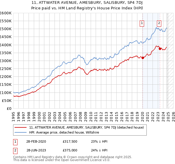 11, ATTWATER AVENUE, AMESBURY, SALISBURY, SP4 7DJ: Price paid vs HM Land Registry's House Price Index