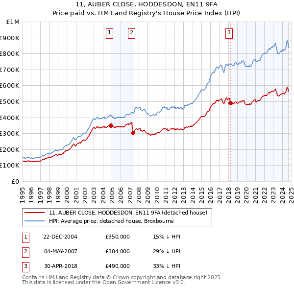 11, AUBER CLOSE, HODDESDON, EN11 9FA: Price paid vs HM Land Registry's House Price Index