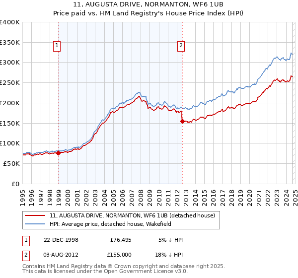 11, AUGUSTA DRIVE, NORMANTON, WF6 1UB: Price paid vs HM Land Registry's House Price Index