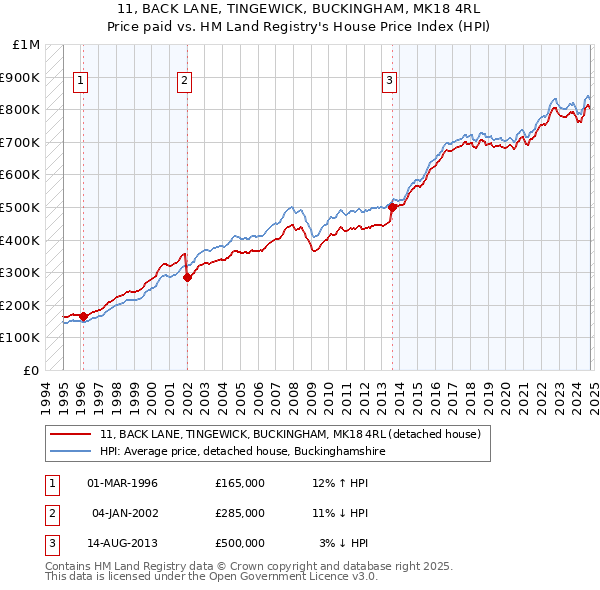 11, BACK LANE, TINGEWICK, BUCKINGHAM, MK18 4RL: Price paid vs HM Land Registry's House Price Index