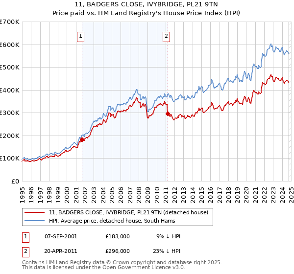 11, BADGERS CLOSE, IVYBRIDGE, PL21 9TN: Price paid vs HM Land Registry's House Price Index