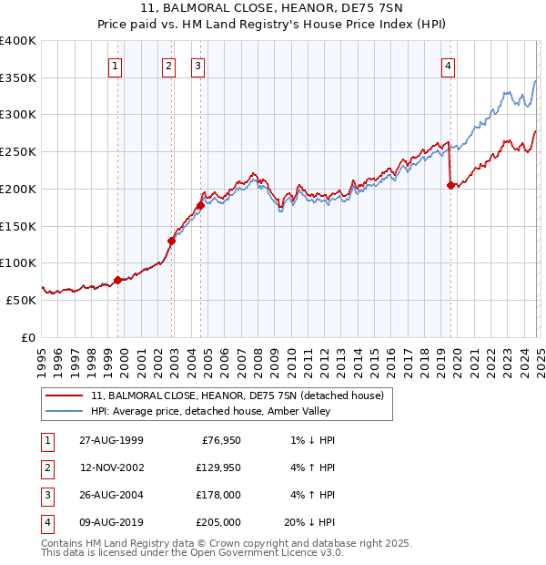 11, BALMORAL CLOSE, HEANOR, DE75 7SN: Price paid vs HM Land Registry's House Price Index