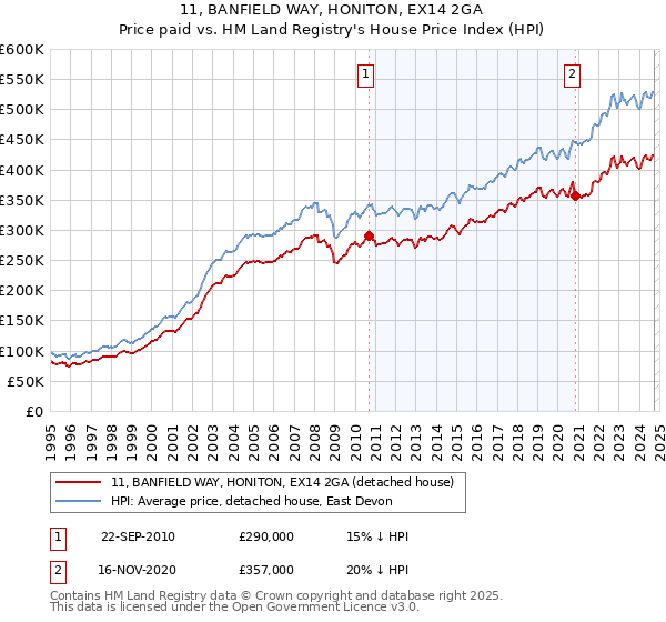 11, BANFIELD WAY, HONITON, EX14 2GA: Price paid vs HM Land Registry's House Price Index