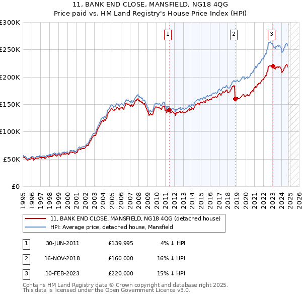 11, BANK END CLOSE, MANSFIELD, NG18 4QG: Price paid vs HM Land Registry's House Price Index