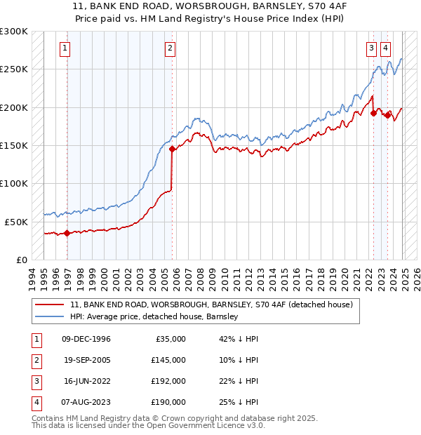 11, BANK END ROAD, WORSBROUGH, BARNSLEY, S70 4AF: Price paid vs HM Land Registry's House Price Index