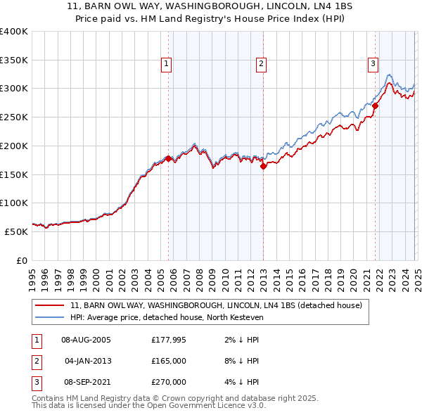 11, BARN OWL WAY, WASHINGBOROUGH, LINCOLN, LN4 1BS: Price paid vs HM Land Registry's House Price Index