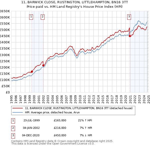 11, BARWICK CLOSE, RUSTINGTON, LITTLEHAMPTON, BN16 3TT: Price paid vs HM Land Registry's House Price Index