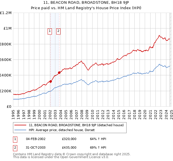 11, BEACON ROAD, BROADSTONE, BH18 9JP: Price paid vs HM Land Registry's House Price Index