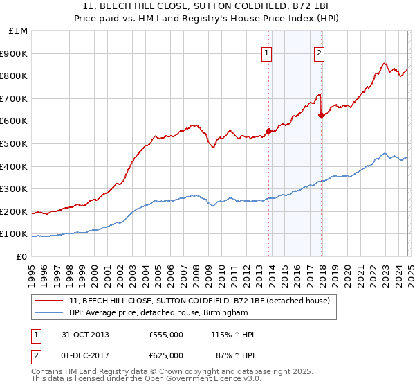 11, BEECH HILL CLOSE, SUTTON COLDFIELD, B72 1BF: Price paid vs HM Land Registry's House Price Index