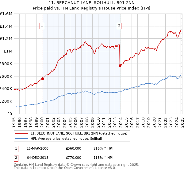 11, BEECHNUT LANE, SOLIHULL, B91 2NN: Price paid vs HM Land Registry's House Price Index