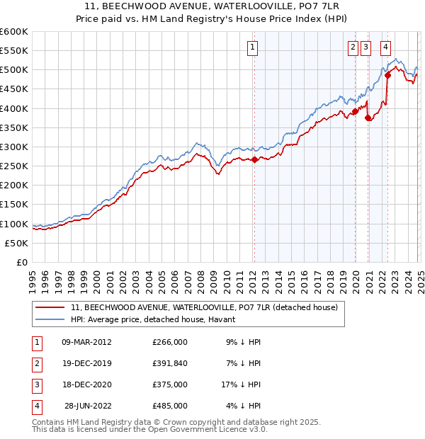 11, BEECHWOOD AVENUE, WATERLOOVILLE, PO7 7LR: Price paid vs HM Land Registry's House Price Index