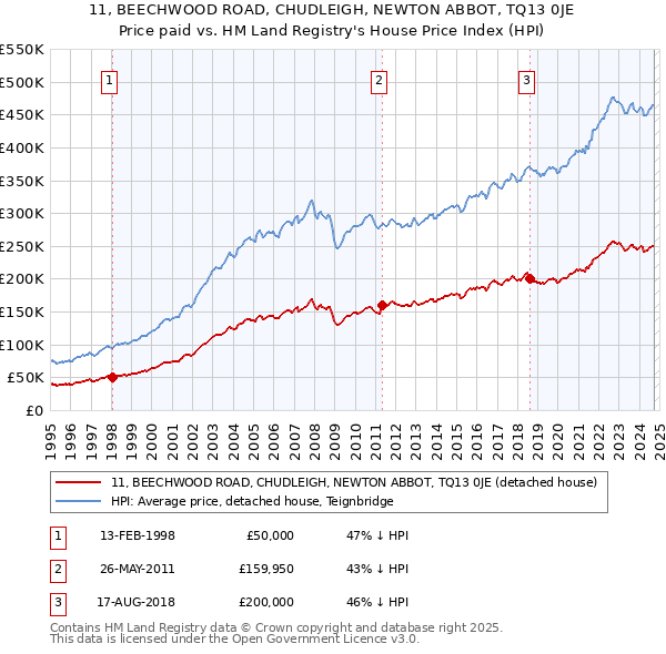 11, BEECHWOOD ROAD, CHUDLEIGH, NEWTON ABBOT, TQ13 0JE: Price paid vs HM Land Registry's House Price Index