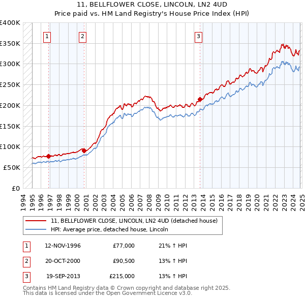 11, BELLFLOWER CLOSE, LINCOLN, LN2 4UD: Price paid vs HM Land Registry's House Price Index