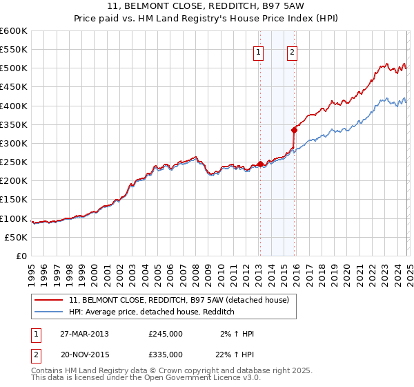 11, BELMONT CLOSE, REDDITCH, B97 5AW: Price paid vs HM Land Registry's House Price Index