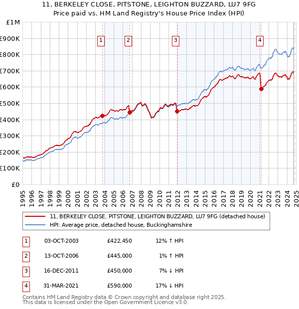 11, BERKELEY CLOSE, PITSTONE, LEIGHTON BUZZARD, LU7 9FG: Price paid vs HM Land Registry's House Price Index