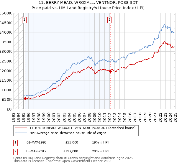 11, BERRY MEAD, WROXALL, VENTNOR, PO38 3DT: Price paid vs HM Land Registry's House Price Index