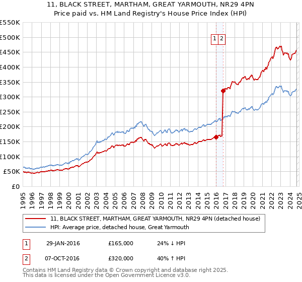 11, BLACK STREET, MARTHAM, GREAT YARMOUTH, NR29 4PN: Price paid vs HM Land Registry's House Price Index