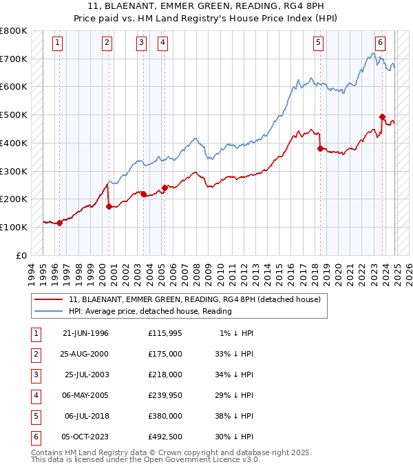 11, BLAENANT, EMMER GREEN, READING, RG4 8PH: Price paid vs HM Land Registry's House Price Index