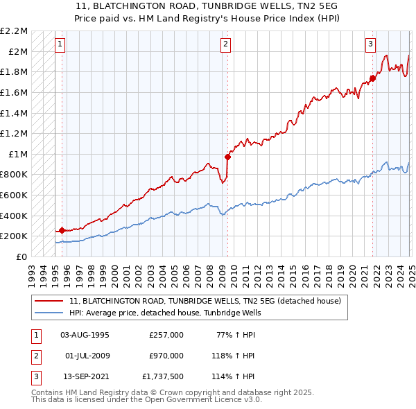 11, BLATCHINGTON ROAD, TUNBRIDGE WELLS, TN2 5EG: Price paid vs HM Land Registry's House Price Index