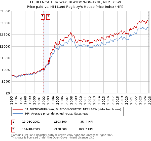 11, BLENCATHRA WAY, BLAYDON-ON-TYNE, NE21 6SW: Price paid vs HM Land Registry's House Price Index