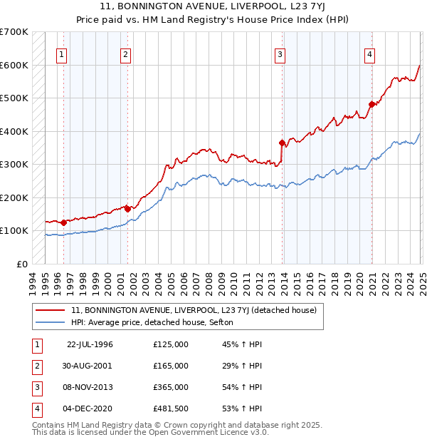 11, BONNINGTON AVENUE, LIVERPOOL, L23 7YJ: Price paid vs HM Land Registry's House Price Index