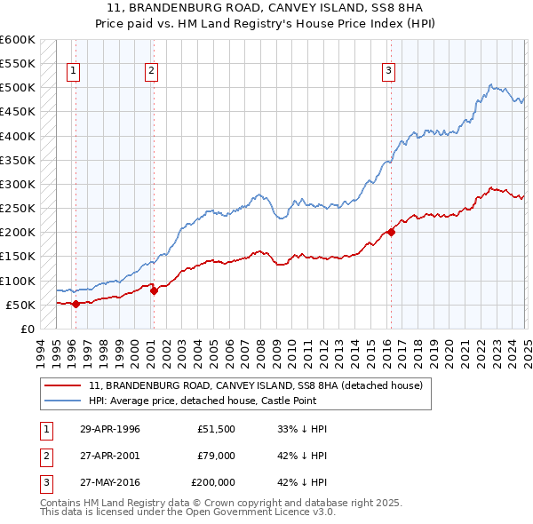 11, BRANDENBURG ROAD, CANVEY ISLAND, SS8 8HA: Price paid vs HM Land Registry's House Price Index