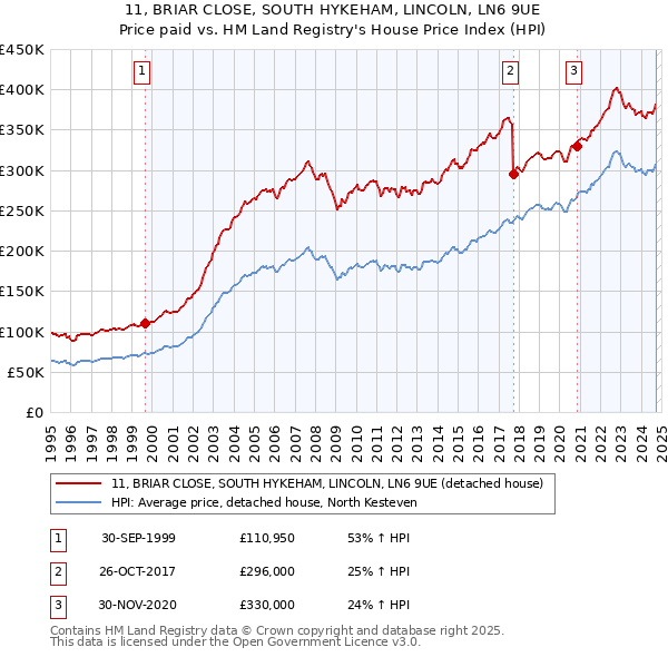 11, BRIAR CLOSE, SOUTH HYKEHAM, LINCOLN, LN6 9UE: Price paid vs HM Land Registry's House Price Index