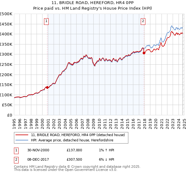 11, BRIDLE ROAD, HEREFORD, HR4 0PP: Price paid vs HM Land Registry's House Price Index