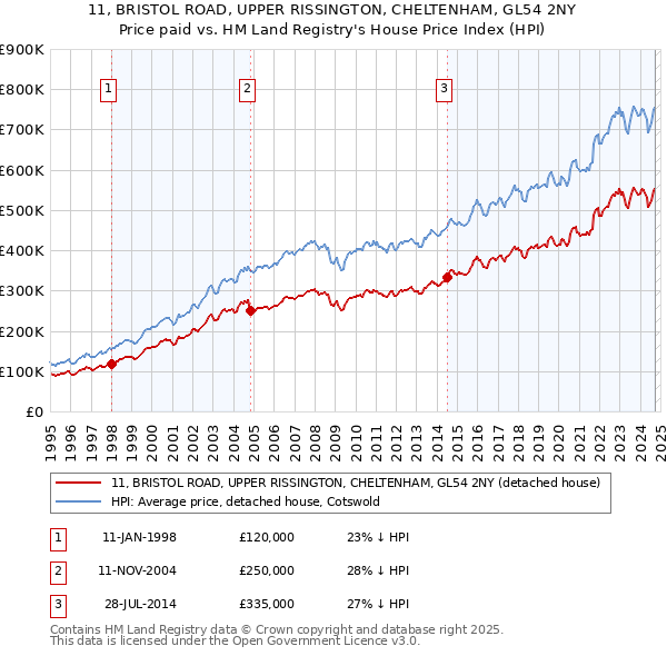 11, BRISTOL ROAD, UPPER RISSINGTON, CHELTENHAM, GL54 2NY: Price paid vs HM Land Registry's House Price Index