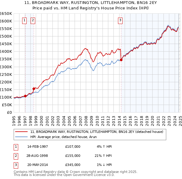 11, BROADMARK WAY, RUSTINGTON, LITTLEHAMPTON, BN16 2EY: Price paid vs HM Land Registry's House Price Index