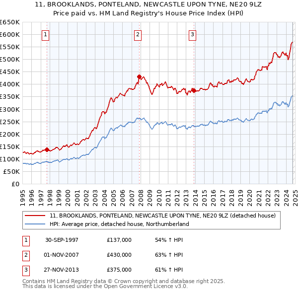 11, BROOKLANDS, PONTELAND, NEWCASTLE UPON TYNE, NE20 9LZ: Price paid vs HM Land Registry's House Price Index