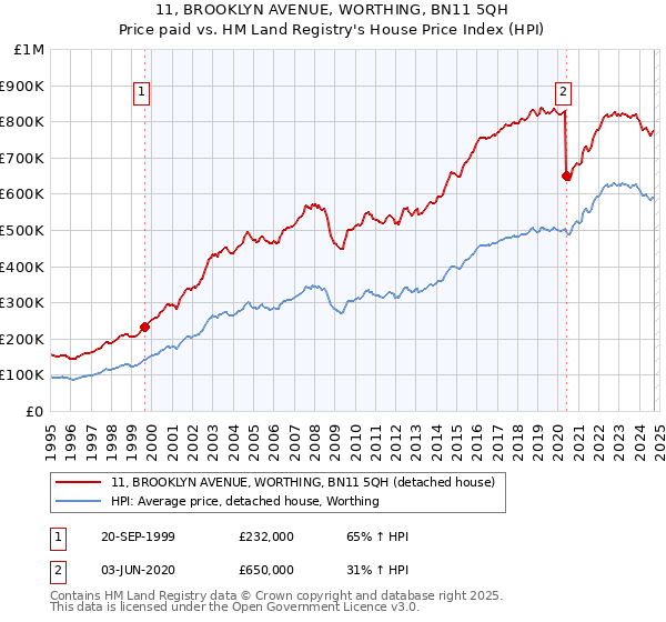 11, BROOKLYN AVENUE, WORTHING, BN11 5QH: Price paid vs HM Land Registry's House Price Index