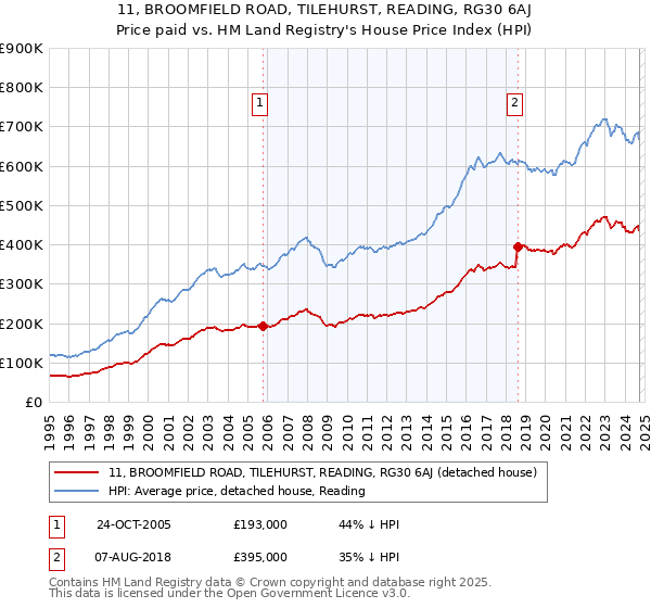 11, BROOMFIELD ROAD, TILEHURST, READING, RG30 6AJ: Price paid vs HM Land Registry's House Price Index