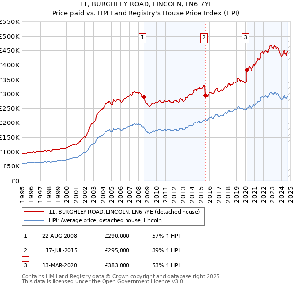 11, BURGHLEY ROAD, LINCOLN, LN6 7YE: Price paid vs HM Land Registry's House Price Index