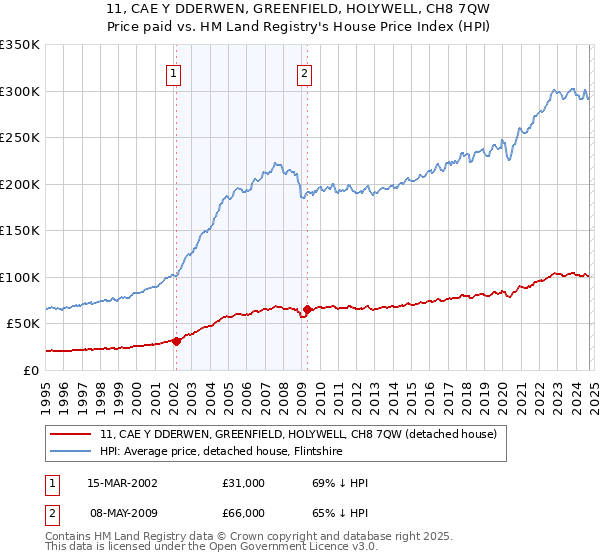 11, CAE Y DDERWEN, GREENFIELD, HOLYWELL, CH8 7QW: Price paid vs HM Land Registry's House Price Index