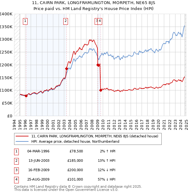 11, CAIRN PARK, LONGFRAMLINGTON, MORPETH, NE65 8JS: Price paid vs HM Land Registry's House Price Index