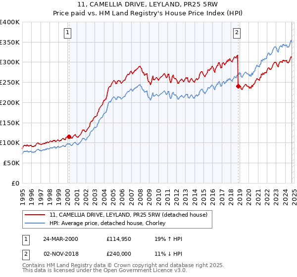 11, CAMELLIA DRIVE, LEYLAND, PR25 5RW: Price paid vs HM Land Registry's House Price Index