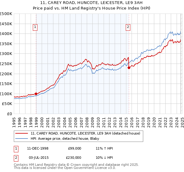 11, CAREY ROAD, HUNCOTE, LEICESTER, LE9 3AH: Price paid vs HM Land Registry's House Price Index