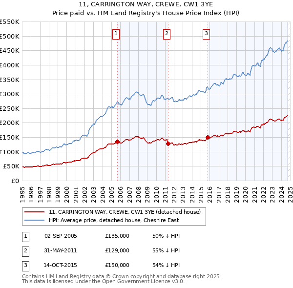 11, CARRINGTON WAY, CREWE, CW1 3YE: Price paid vs HM Land Registry's House Price Index