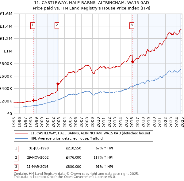 11, CASTLEWAY, HALE BARNS, ALTRINCHAM, WA15 0AD: Price paid vs HM Land Registry's House Price Index