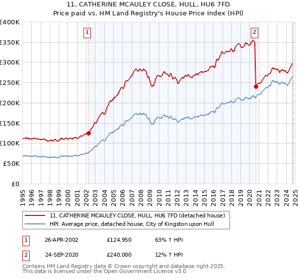 11, CATHERINE MCAULEY CLOSE, HULL, HU6 7FD: Price paid vs HM Land Registry's House Price Index