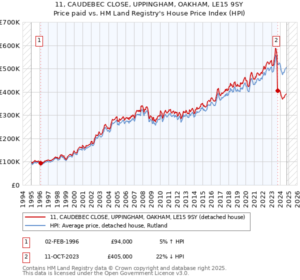 11, CAUDEBEC CLOSE, UPPINGHAM, OAKHAM, LE15 9SY: Price paid vs HM Land Registry's House Price Index