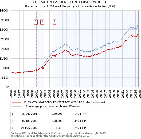 11, CAXTON GARDENS, PONTEFRACT, WF8 1TQ: Price paid vs HM Land Registry's House Price Index